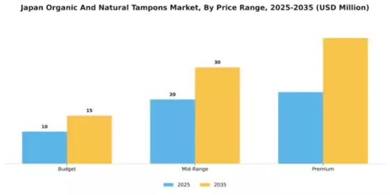 Japan Organic Natural Tampons Market Segment Image 4