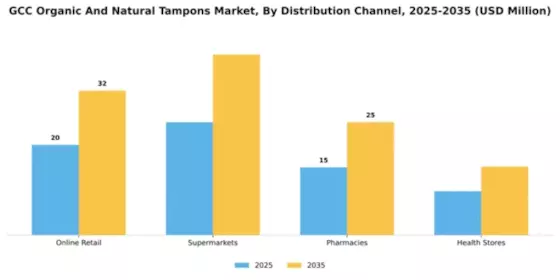 GCC Organic Natural Tampons Market Segment Image 1
