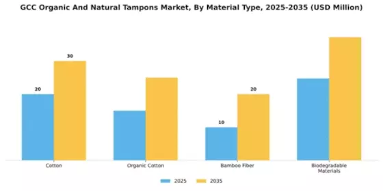 GCC Organic Natural Tampons Market Segment Image 3
