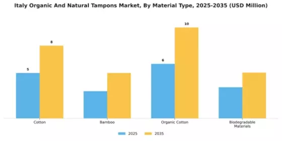 Italy Organic Natural Tampons Market Segment Image 3