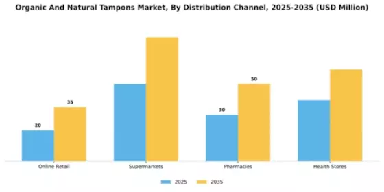 South America Organic Natural Tampons Market Segment Image 1