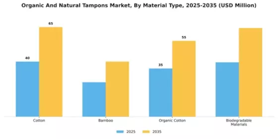 South America Organic Natural Tampons Market Segment Image 3