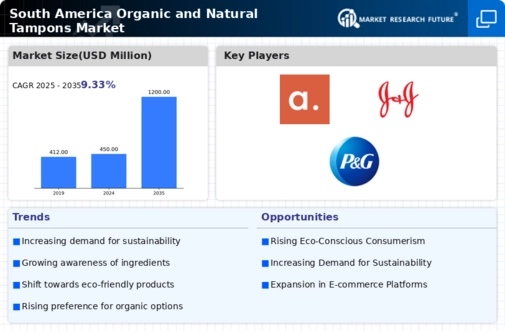 South America Organic and Natural Tampons Market Research Report - Forecast to 2035 Infographic