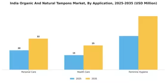 India Organic Natural Tampons Market Segment Image 0