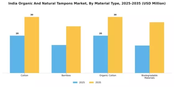 India Organic Natural Tampons Market Segment Image 3