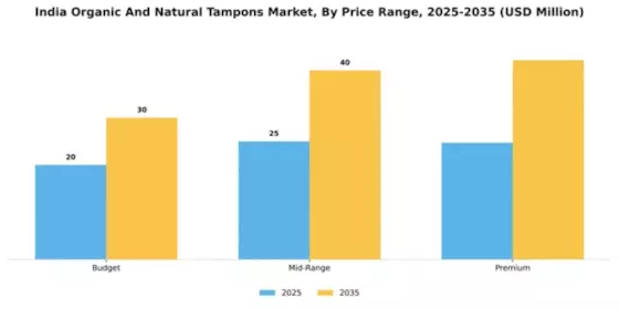 India Organic Natural Tampons Market Segment Image 4