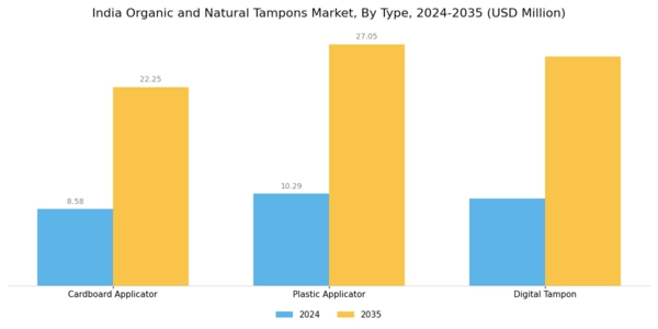 India Organic Natural Tampons Market Segment Image 0