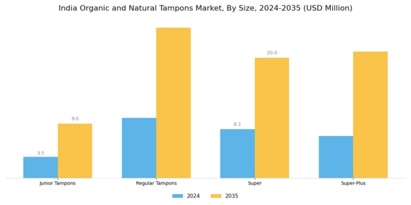 India Organic Natural Tampons Market Segment Image 1
