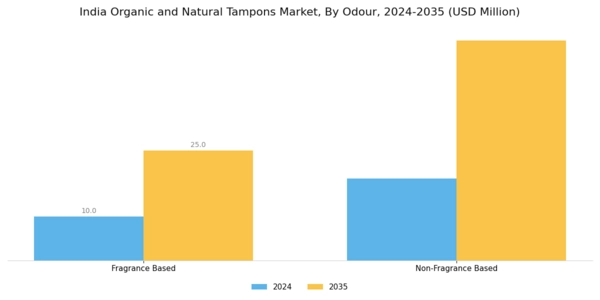 India Organic Natural Tampons Market Segment Image 2
