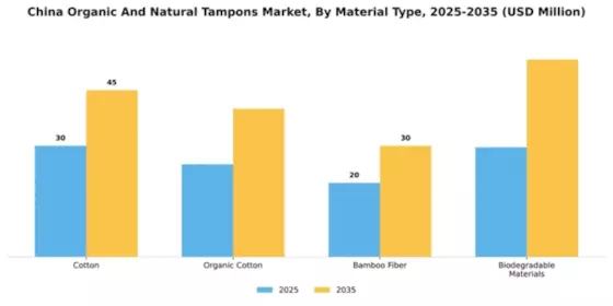 China Organic Natural Tampons Market Segment Image 3
