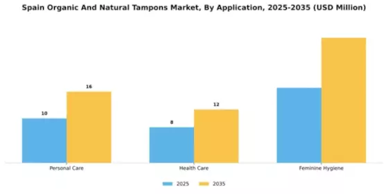 Spain Organic Natural Tampons Market Segment Image 0