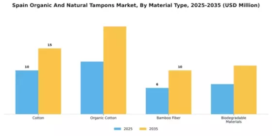 Spain Organic Natural Tampons Market Segment Image 3