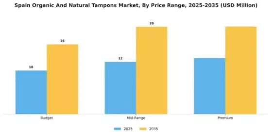 Spain Organic Natural Tampons Market Segment Image 4