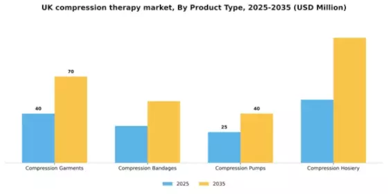 UK Compression Therapy Market Segment Image 3