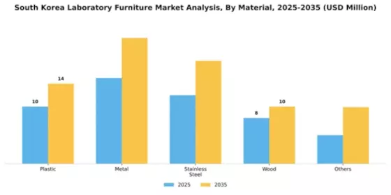 South Korea Laboratory Furniture Market Segment Image 2