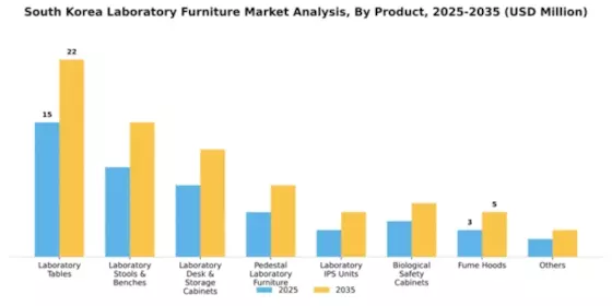South Korea Laboratory Furniture Market Segment Image 3