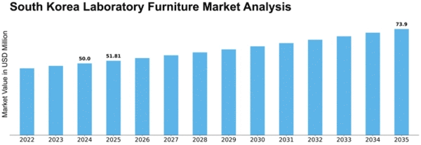 South Korea Laboratory Furniture Market Size