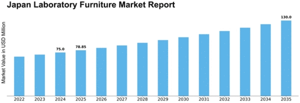 Japan Laboratory Furniture Market Size