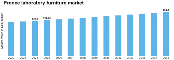 France Laboratory Furniture Market Size