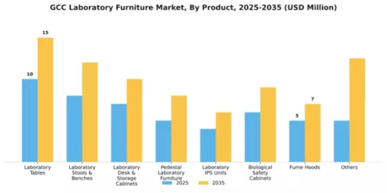 GCC Laboratory Furniture Market Segment Image 3