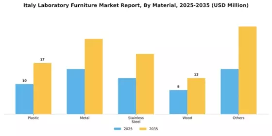 Italy Laboratory Furniture Market Segment Image 2