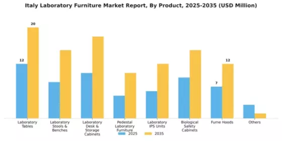 Italy Laboratory Furniture Market Segment Image 3