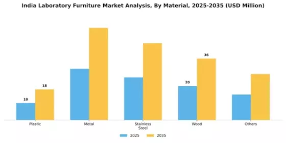 India Laboratory Furniture Market Segment Image 2