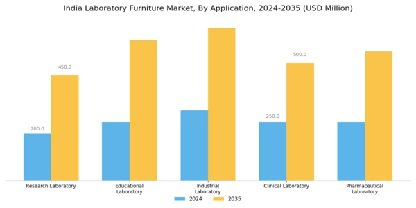 India Laboratory Furniture Market Segment Image 0