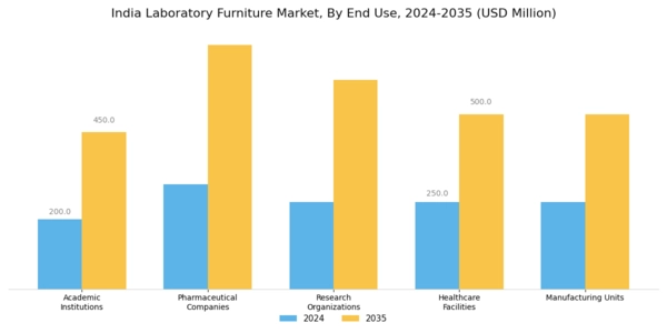 India Laboratory Furniture Market Segment Image 2