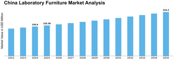 China Laboratory Furniture Market Size