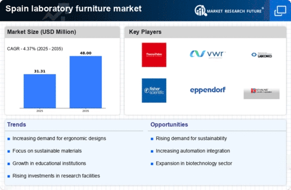 Spain Laboratory Furniture Market Infographic