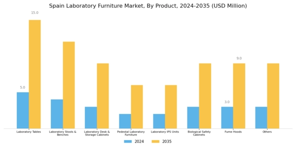 Spain Laboratory Furniture Market Segment Image 0