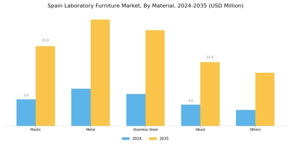 Spain Laboratory Furniture Market Segment Image 1