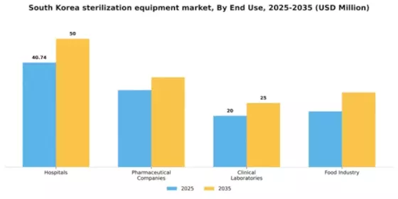 South Korea Sterilization Equipment Market Segment Image 1