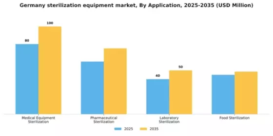 Germany Sterilization Equipment Market Segment Image 0