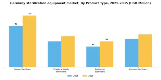 Germany Sterilization Equipment Market Segment Image 2