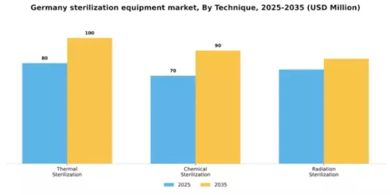 Germany Sterilization Equipment Market Segment Image 3