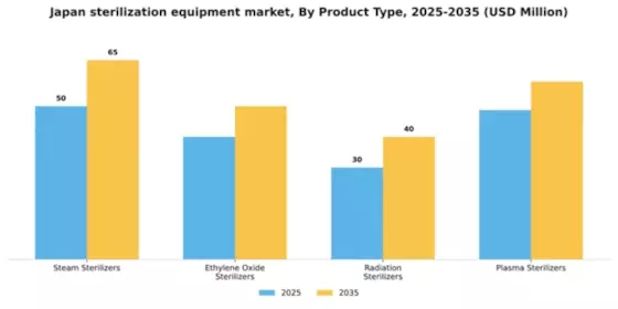 Japan Sterilization Equipment Market Segment Image 2