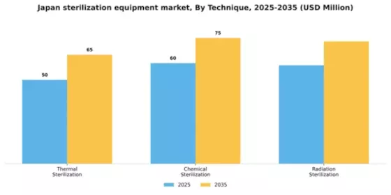 Japan Sterilization Equipment Market Segment Image 3