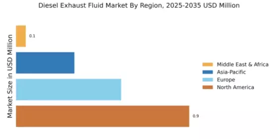 Diesel Exhaust Fluid Market Regional Image