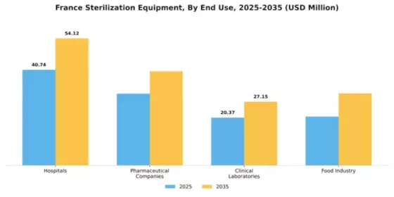 France Sterilization Equipment Market Segment Image 1