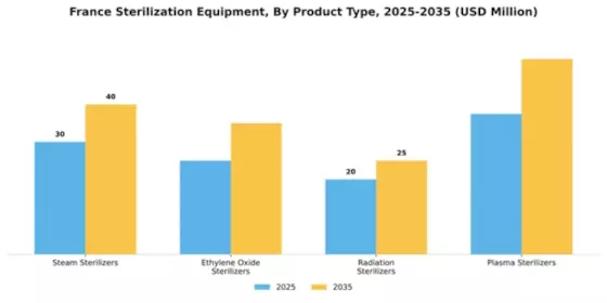 France Sterilization Equipment Market Segment Image 2