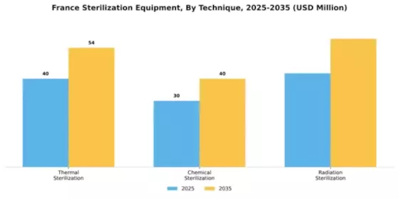 France Sterilization Equipment Market Segment Image 3