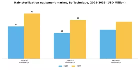 Italy Sterilization Equipment Market Segment Image 3