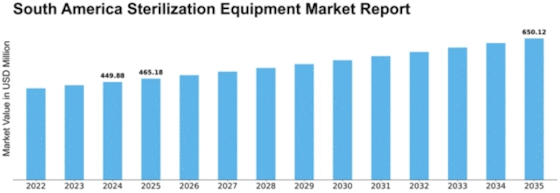 South America Sterilization Equipment Market Size