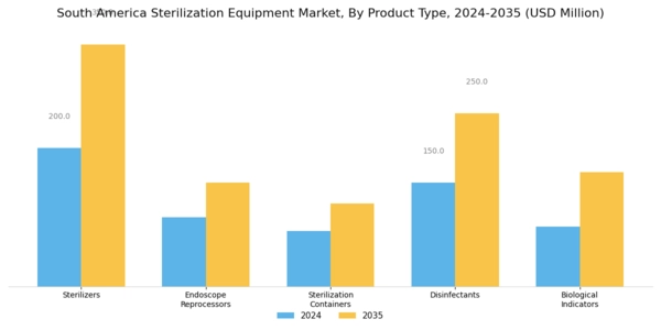 South America Sterilization Equipment Market Segment Image 1