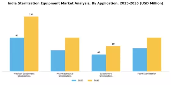 India Sterilization Equipment Market Segment Image 0
