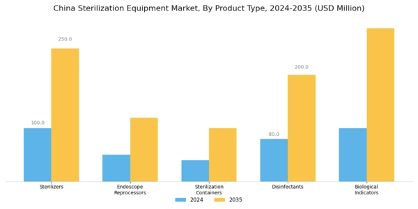 China Sterilization Equipment Market Segment Image 1