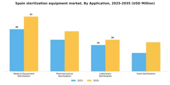 Spain Sterilization Equipment Market Segment Image 0