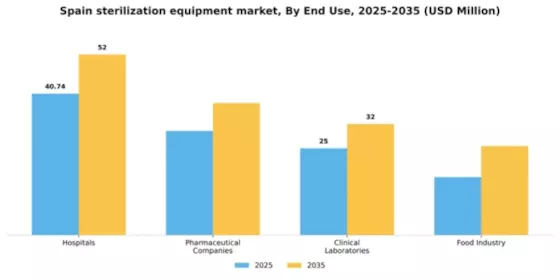 Spain Sterilization Equipment Market Segment Image 1